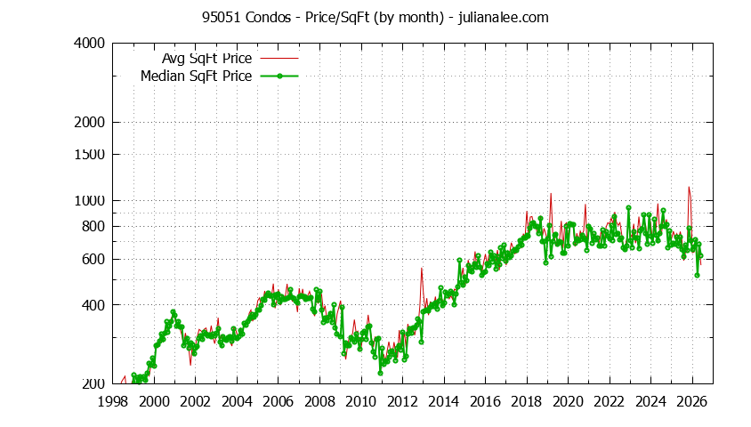 Graph of the Monthly Average Price Per Square Foot for 95051 Condos - 95051 Real Estate Trends