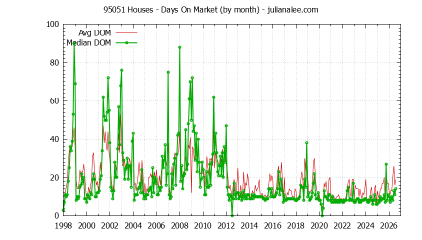 Graph of the Monthly Average Days On Market for 95051 Houses - 95051 Real Estate Trends