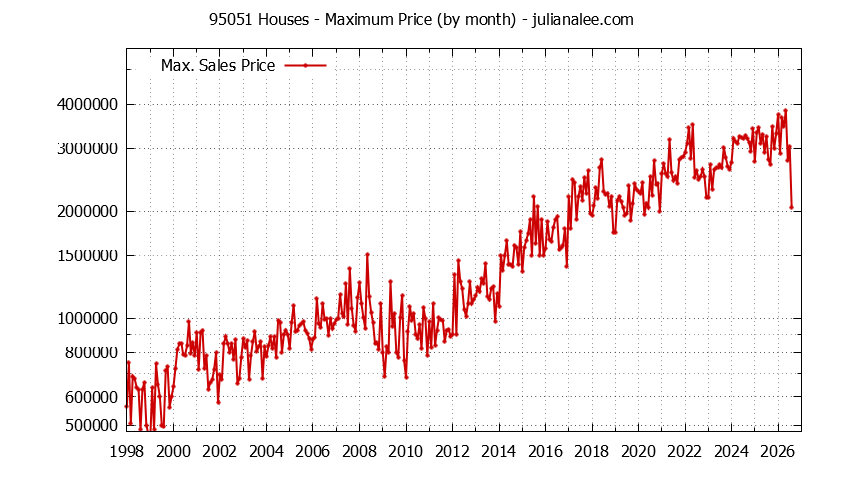 Graph of the Monthly Maximum Price of 95051 Houses - 95051 Real Estate Trends