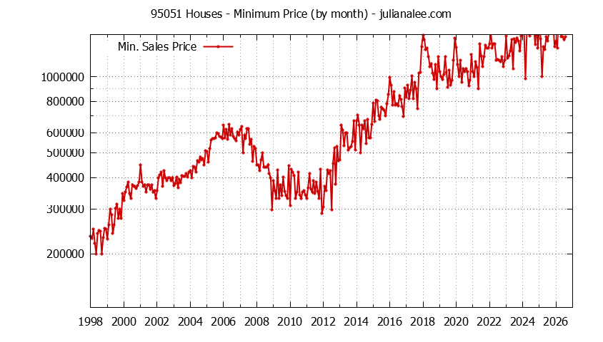 Graph of the Monthly Minimum Price of 95051 Houses - 95051 Real Estate Trends