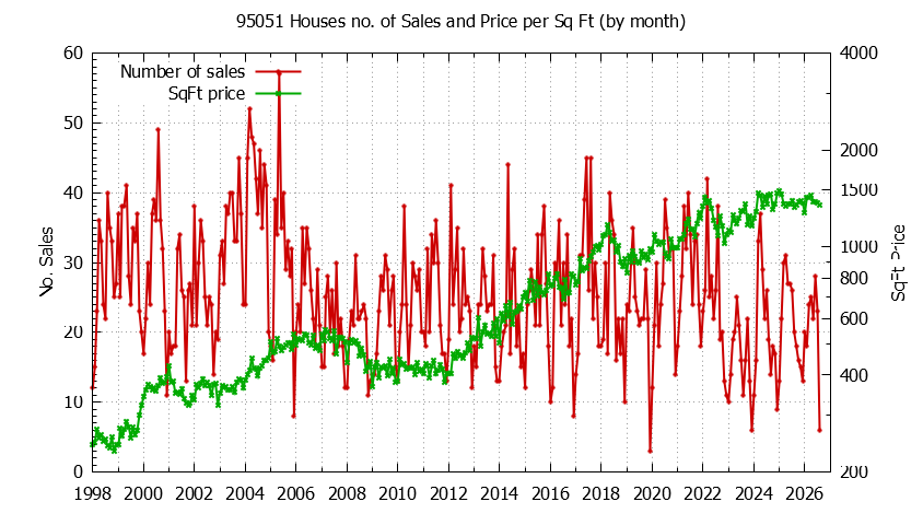 Graph of the Monthly Number of 95051 Houses Sold - 95051 Real Estate Trends