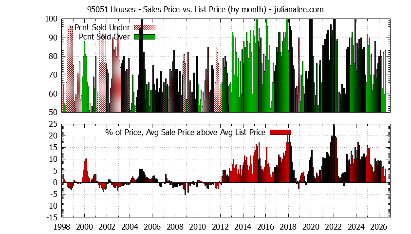 Graph of the Monthly Average Sales Price vs. List Price for 95051 Houses - 95051 Real Estate Trends