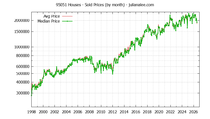Graph of the Monthly Median and Average 95051 Home Prices for Houses - 95051 Real Estate Trends