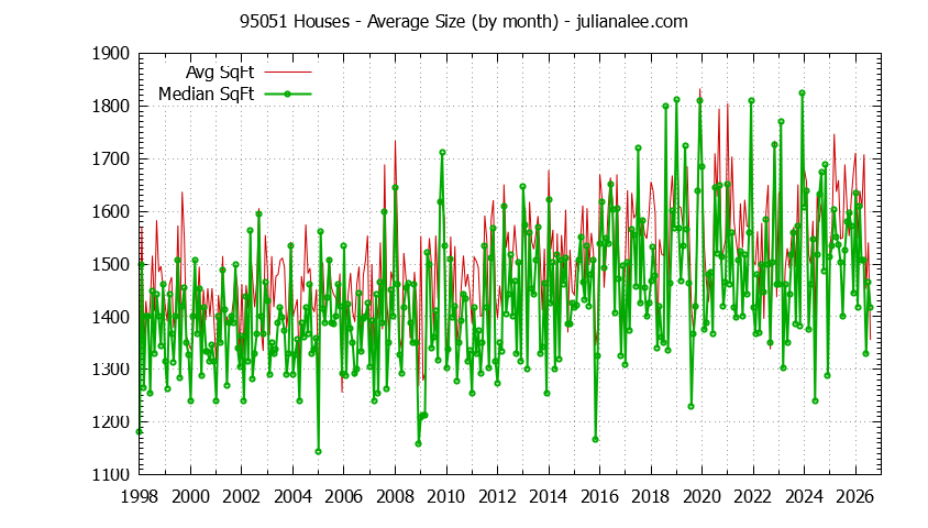 Graph of the Monthly Average Size of 95051 Houses Sold - 95051 Real Estate Trends