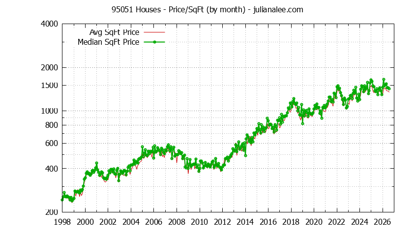 Graph of the Monthly Average Price Per Square Foot for 95051 Houses - 95051 Real Estate Trends
