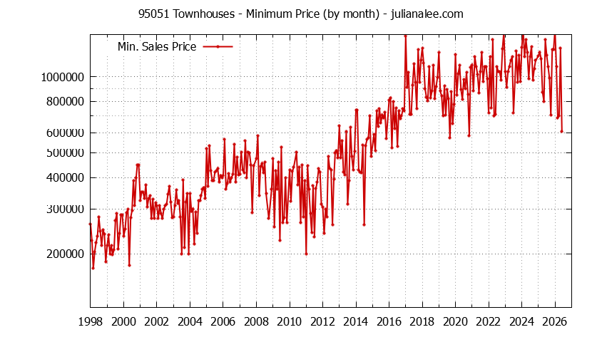 Graph of the Monthly Minimum Price of 95051 Townhouses - 95051 Real Estate Trends