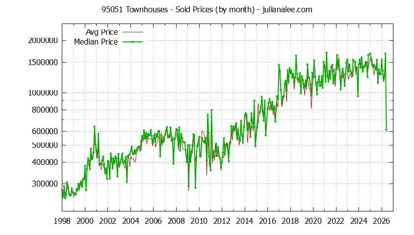 Graph of the Monthly Median and Average 95051 Home Prices for Townhouses - 95051 Real Estate Trends