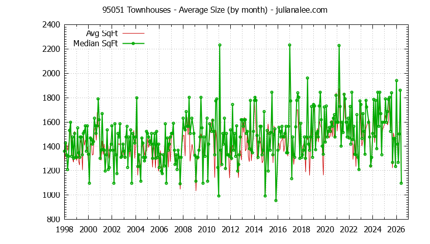 Graph of the Monthly Average Size of 95051 Townhouses Sold - 95051 Real Estate Trends