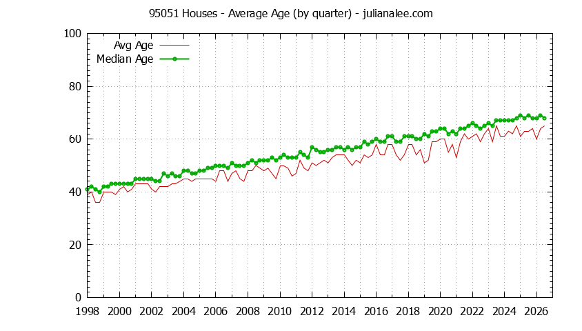 Quarterly Average Age of 95051 Houses Sold Graph of the Quarterly Average Age of 95051 Houses Sold - 95051 Real Estate Trends
