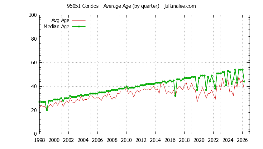 Quarterly Average Age of 95051 Condos Sold Graph of the Quarterly Average Age of 95051 Condos Sold - 95051 Real Estate Trends