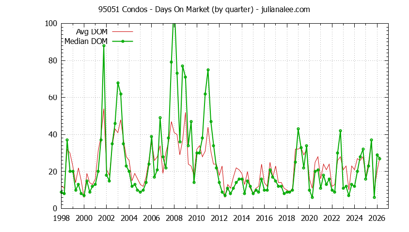 Graph of the Quarterly Average Days On Market for 95051 Condos - 95051 Real Estate Trends