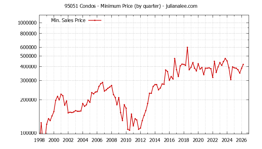 Graph of the Quarterly Minimum Price of 95051 Condos - 95051 Real Estate Trends