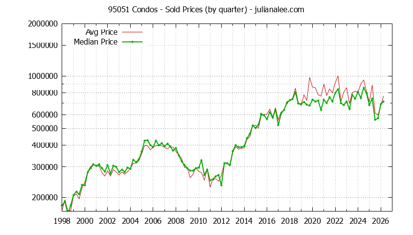 Graph of the Quarterly Median and Average 95051 Home Prices for Condos - 95051 Real Estate Trends