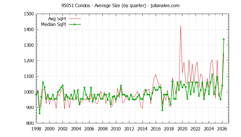 Graph of the Quarterly Average Size of 95051 Condos Sold - 95051 Real Estate Trends