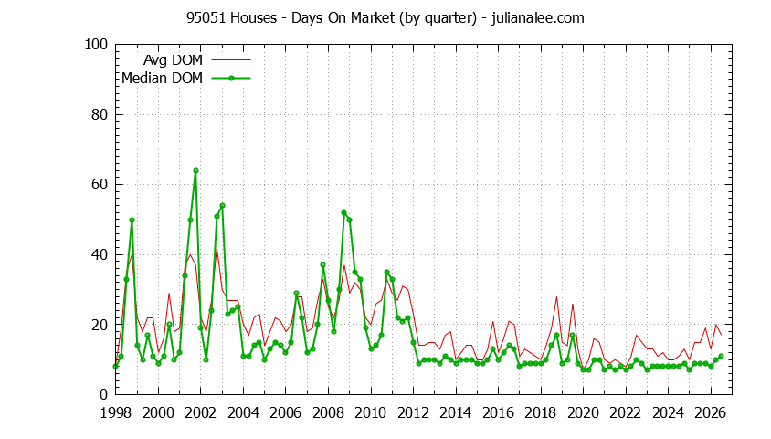 Graph of the Quarterly Average Days On Market for 95051 Houses - 95051 Real Estate Trends