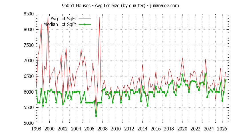 Graph of the Quarterly Average Lot Size of 95051 Houses Sold - 95051 Real Estate Trends