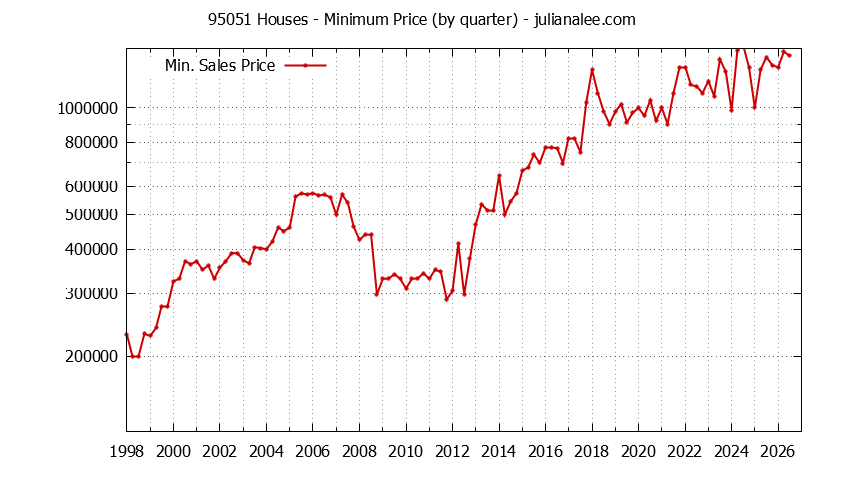 Graph of the Quarterly Minimum Price of 95051 Houses - 95051 Real Estate Trends