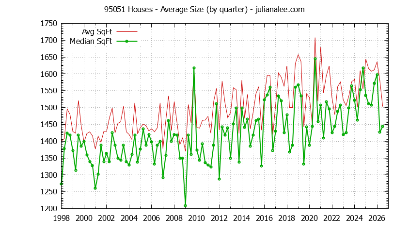 Graph of the Quarterly Average Size of 95051 Houses Sold - 95051 Real Estate Trends