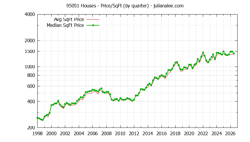 Graph of the Quarterly Average Price Per Square Foot for 95051 Houses - 95051 Real Estate Trends