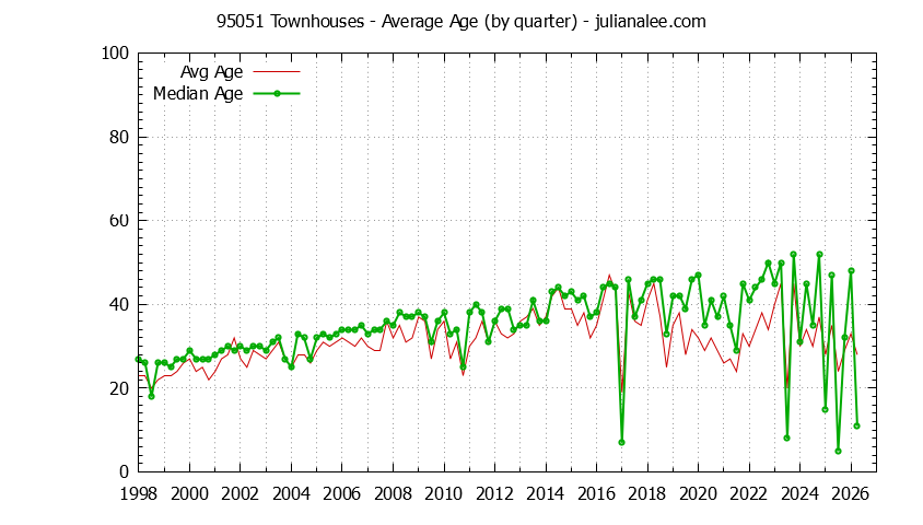 Quarterly Average Age of 95051 Townhouses Sold Graph of the Quarterly Average Age of 95051 Townhouses Sold - 95051 Real Estate Trends