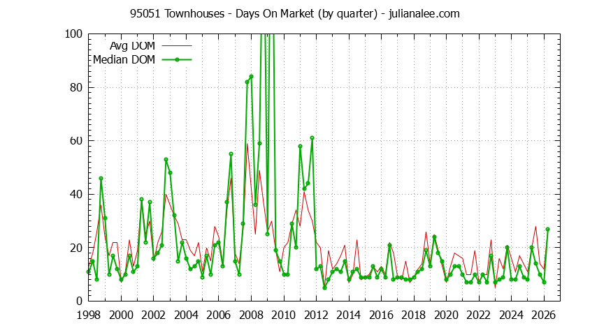 Graph of the Quarterly Average Days On Market for 95051 Townhouses - 95051 Real Estate Trends