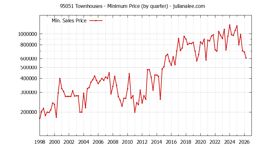 Graph of the Quarterly Minimum Price of 95051 Townhouses - 95051 Real Estate Trends