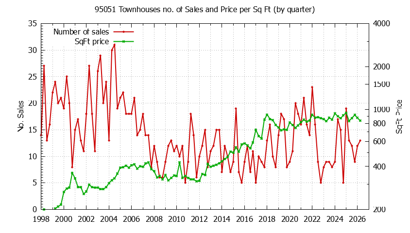 Graph of the Quarterly Number of 95051 Townhouses Sold - 95051 Real Estate Trends