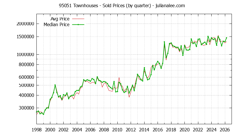 Graph of the Quarterly Median and Average 95051 Home Prices for Townhouses - 95051 Real Estate Trends