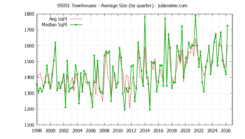 Graph of the Quarterly Average Size of 95051 Townhouses Sold - 95051 Real Estate Trends