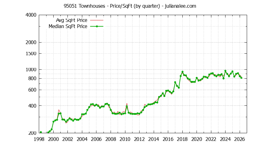 Graph of the Quarterly Average Price Per Square Foot for 95051 Townhouses - 95051 Real Estate Trends