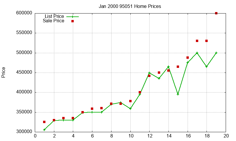 95051 Homes Just Sold 2000-01 95051 Homes Just Sold 2000-01