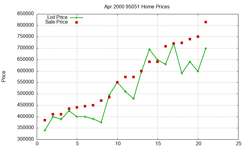 95051 Homes Just Sold 2000-04 95051 Homes Just Sold 2000-04