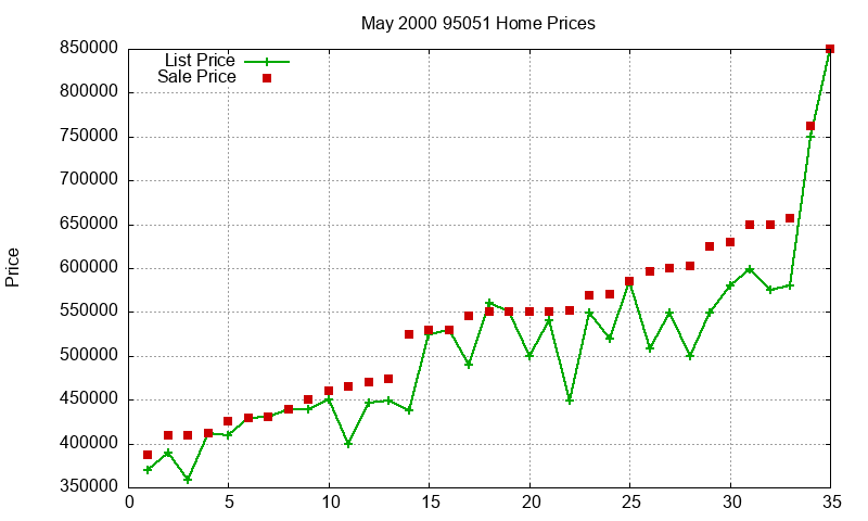 95051 Homes Just Sold 2000-05 95051 Homes Just Sold 2000-05