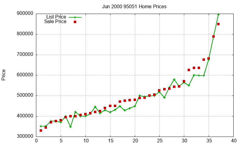 95051 Homes Just Sold 2000-06 95051 Homes Just Sold 2000-06