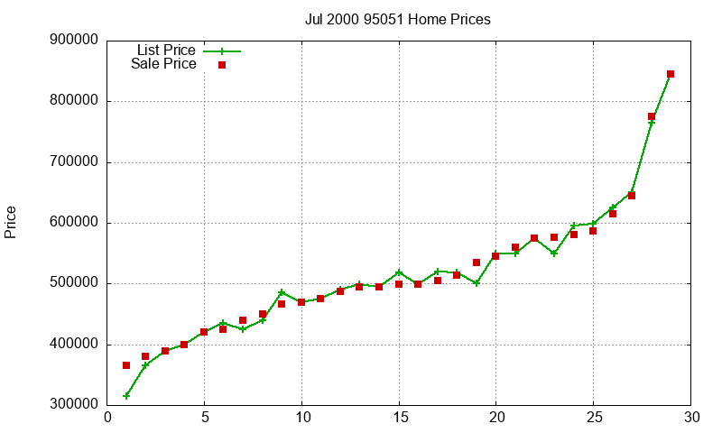 95051 Homes Just Sold 2000-07