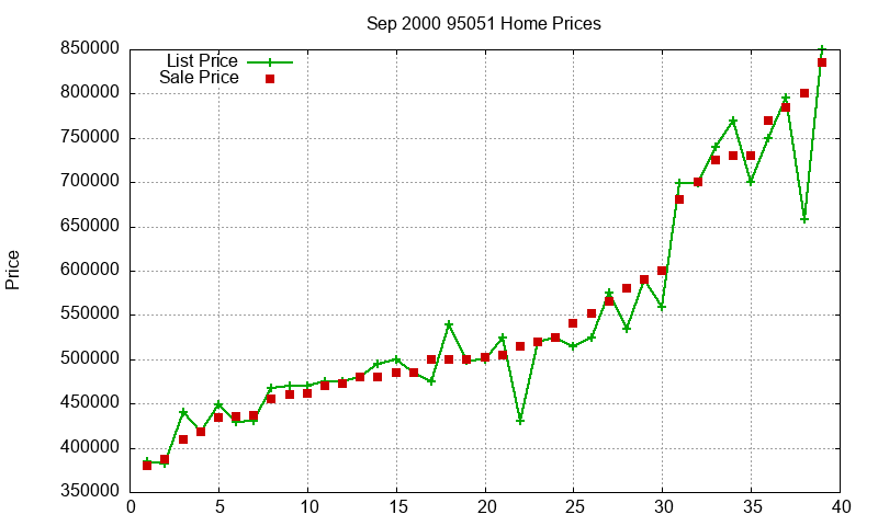 95051 Homes Just Sold 2000-09 95051 Homes Just Sold 2000-09