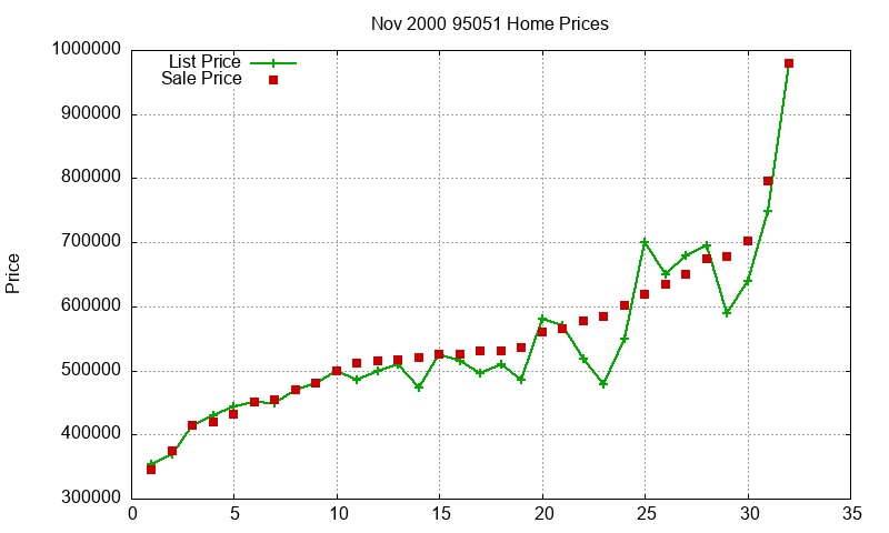 95051 Homes Just Sold 2000-11