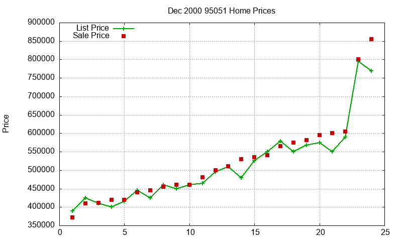 95051 Homes Just Sold 2000-12 95051 Homes Just Sold 2000-12