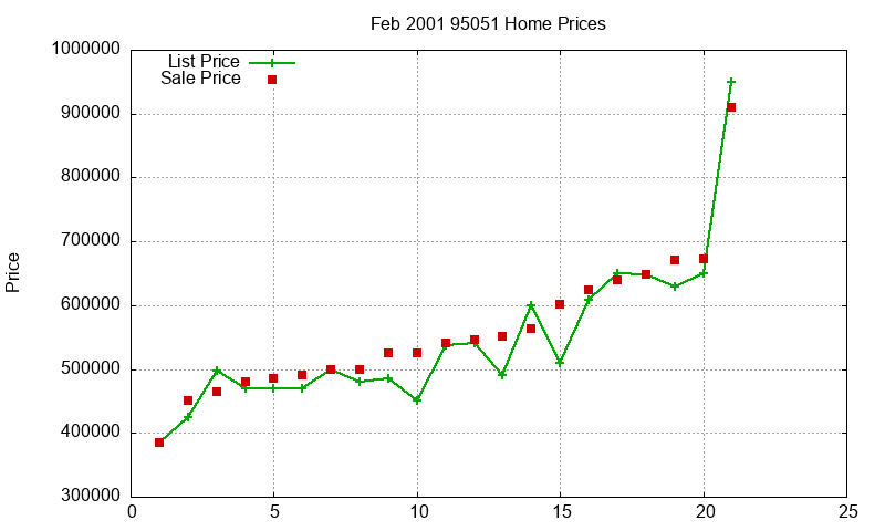 95051 Homes Just Sold 2001-02 95051 Homes Just Sold 2001-02