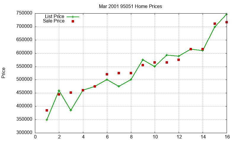 95051 Homes Just Sold 2001-03