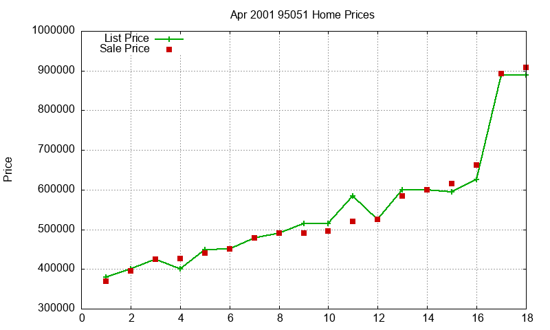 95051 Homes Just Sold 2001-04 95051 Homes Just Sold 2001-04