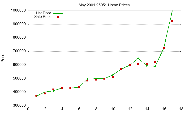 95051 Homes Just Sold 2001-05