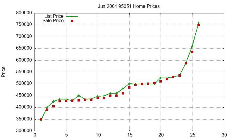 95051 Homes Just Sold 2001-06 95051 Homes Just Sold 2001-06
