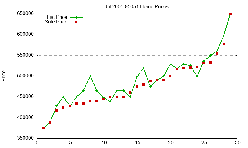 95051 Homes Just Sold 2001-07