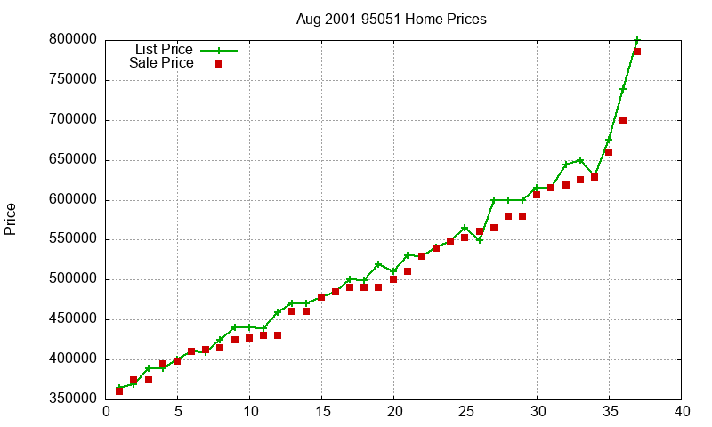95051 Homes Just Sold 2001-08 95051 Homes Just Sold 2001-08