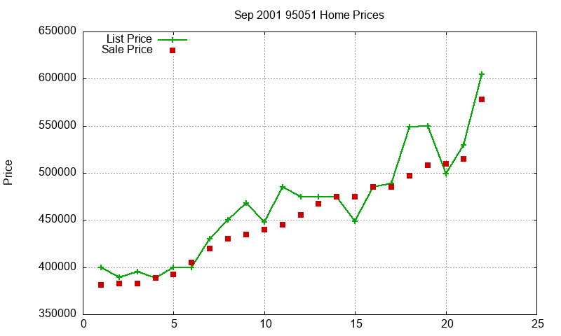 95051 Homes Just Sold 2001-09