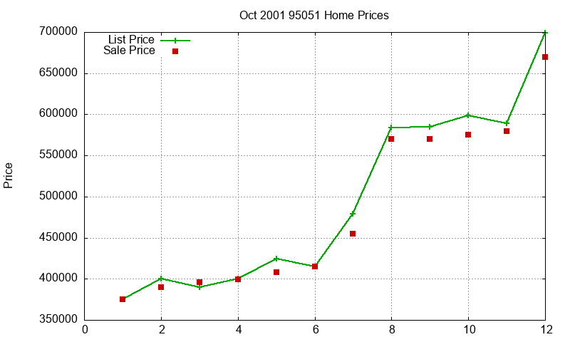 95051 Homes Just Sold 2001-10 95051 Homes Just Sold 2001-10