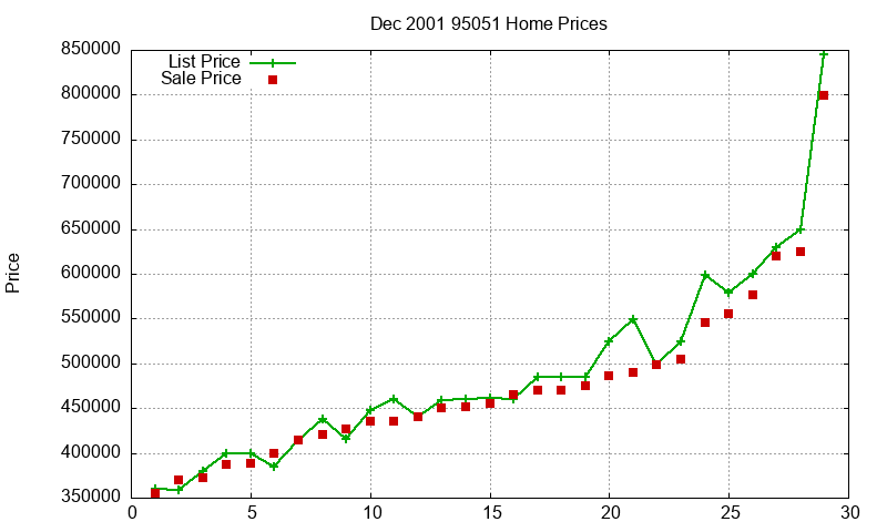 95051 Homes Just Sold 2001-12 95051 Homes Just Sold 2001-12