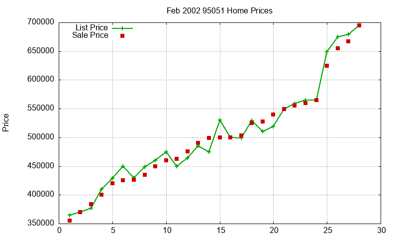 95051 Homes Just Sold 2002-02