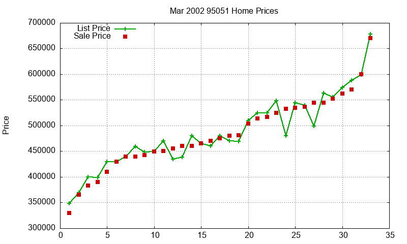 95051 Homes Just Sold 2002-03 95051 Homes Just Sold 2002-03